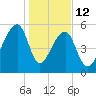 Park Island tide chart for Monday, January 12, 2026