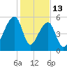 Park Island tide chart for Tuesday, January 13, 2026
