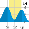 Park Island tide chart for Wednesday, January 14, 2026