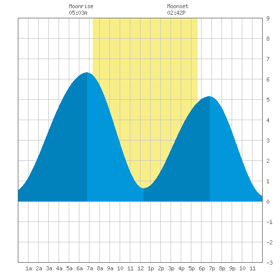 Park Island tide chart for Thursday, January 15, 2026
