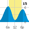 Park Island tide chart for Thursday, January 15, 2026