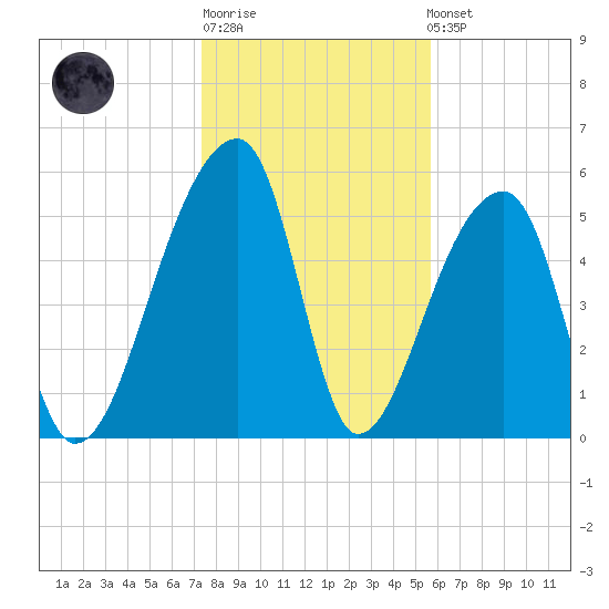 Park Island tide chart for Sunday, January 18, 2026