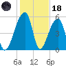 Park Island tide chart for Sunday, January 18, 2026