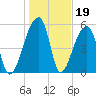 Park Island tide chart for Monday, January 19, 2026