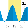 Park Island tide chart for Wednesday, January 21, 2026