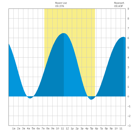 Park Island tide chart for Thursday, January 22, 2026