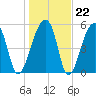 Park Island tide chart for Thursday, January 22, 2026