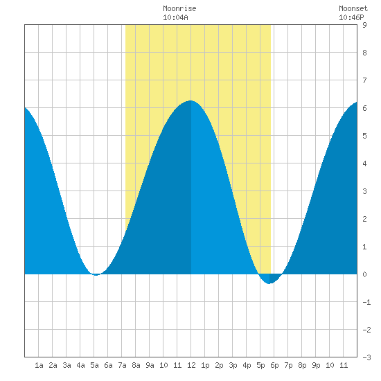 Park Island tide chart for Friday, January 23, 2026