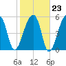 Park Island tide chart for Friday, January 23, 2026