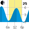 Park Island tide chart for Sunday, January 25, 2026