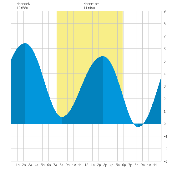 Park Island tide chart for Monday, January 26, 2026
