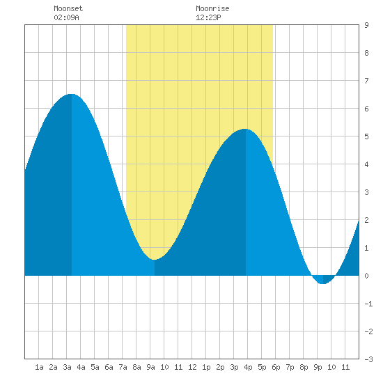 Park Island tide chart for Tuesday, January 27, 2026
