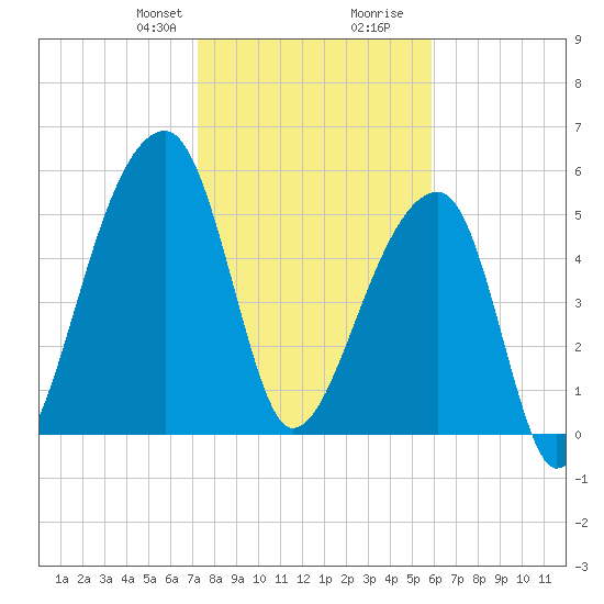 Park Island tide chart for Thursday, January 29, 2026