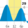 Park Island tide chart for Thursday, January 29, 2026