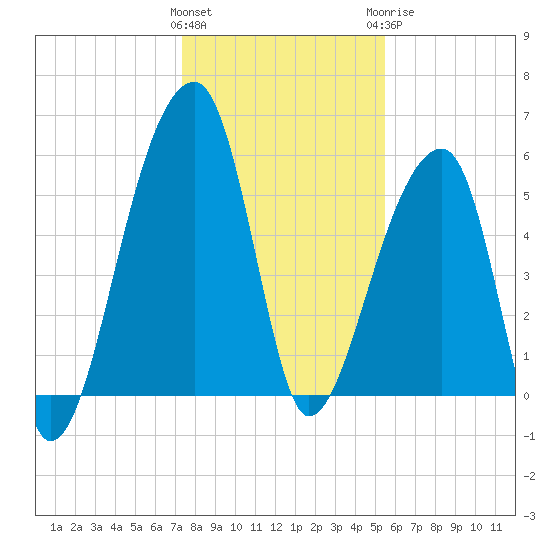 Park Island tide chart for Friday, January 2, 2026