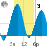 Park Island tide chart for Saturday, January 3, 2026