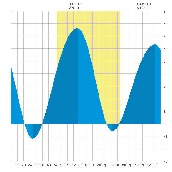 Park Island tide chart for Monday, January 5, 2026