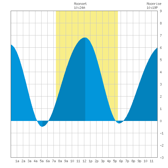 Park Island tide chart for Wednesday, January 7, 2026