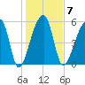 Park Island tide chart for Wednesday, January 7, 2026