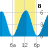 Park Island tide chart for Thursday, January 8, 2026