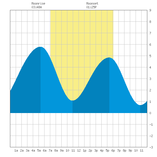 Park Island tide chart for Thursday, February 12, 2026