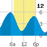 Park Island tide chart for Thursday, February 12, 2026