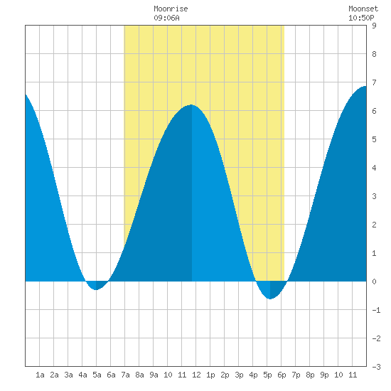 Park Island tide chart for Saturday, February 21, 2026