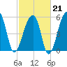 Park Island tide chart for Saturday, February 21, 2026