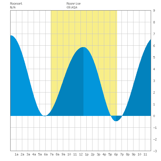 Park Island tide chart for Sunday, February 22, 2026