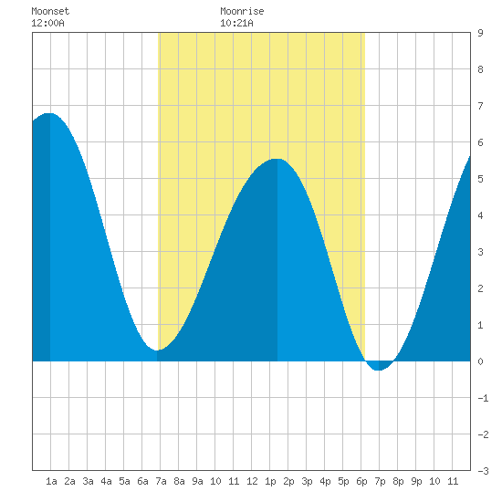 Park Island tide chart for Monday, February 23, 2026