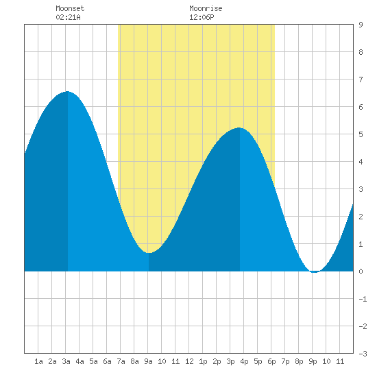 Park Island tide chart for Wednesday, February 25, 2026