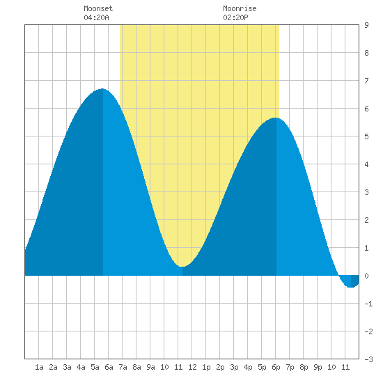 Park Island tide chart for Friday, February 27, 2026