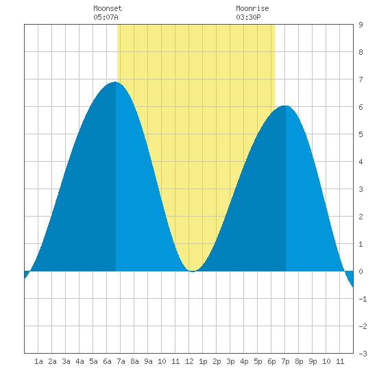 Park Island tide chart for Saturday, February 28, 2026