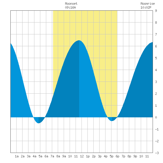Park Island tide chart for Thursday, February 5, 2026