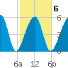 Park Island tide chart for Friday, February 6, 2026