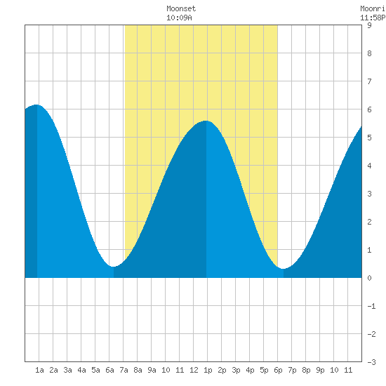 Park Island tide chart for Saturday, February 7, 2026