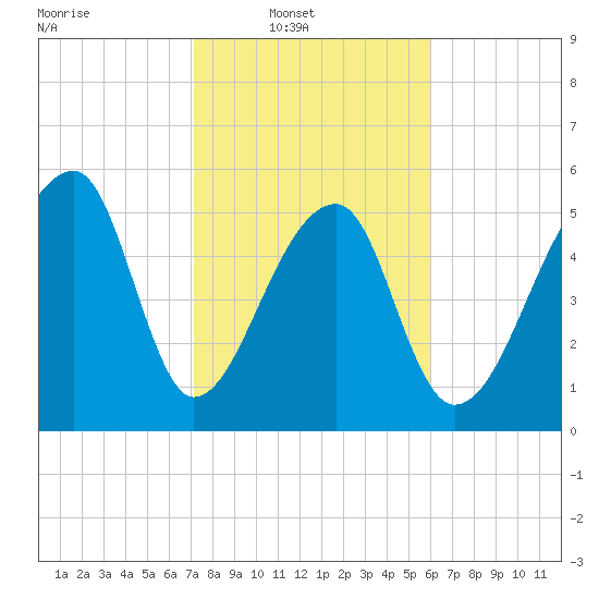 Park Island tide chart for Sunday, February 8, 2026