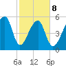 Park Island tide chart for Sunday, February 8, 2026