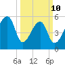 Park Island tide chart for Tuesday, March 10, 2026