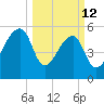 Park Island tide chart for Thursday, March 12, 2026