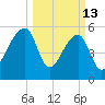 Park Island tide chart for Friday, March 13, 2026