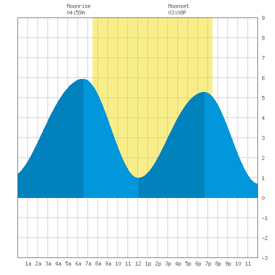 Park Island tide chart for Saturday, March 14, 2026