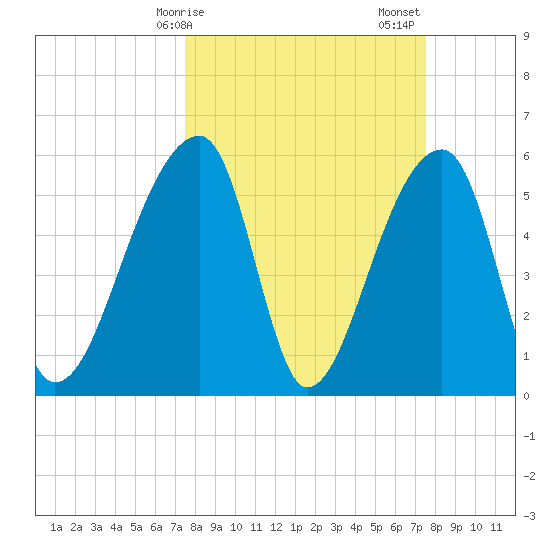Park Island tide chart for Monday, March 16, 2026