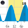 Park Island tide chart for Wednesday, March 18, 2026