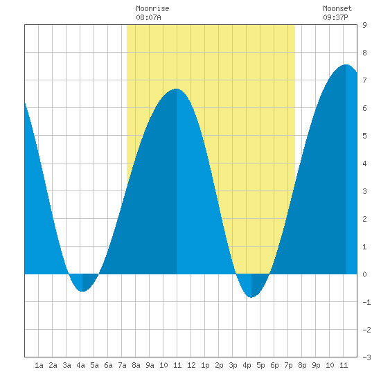 Park Island tide chart for Friday, March 20, 2026