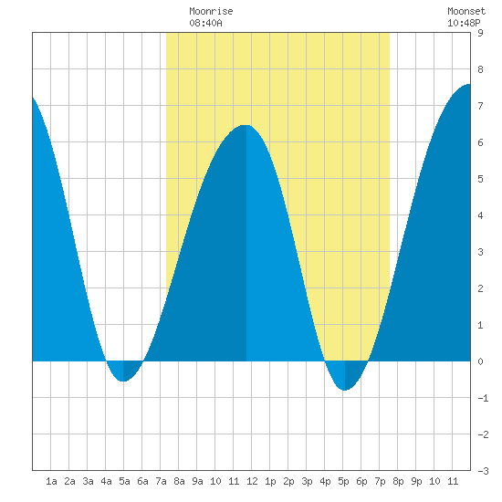 Park Island tide chart for Saturday, March 21, 2026