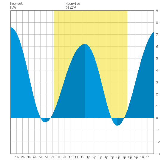 Park Island tide chart for Sunday, March 22, 2026