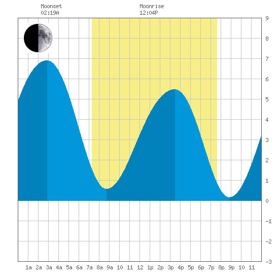 Park Island tide chart for Wednesday, March 25, 2026