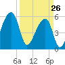 Park Island tide chart for Thursday, March 26, 2026
