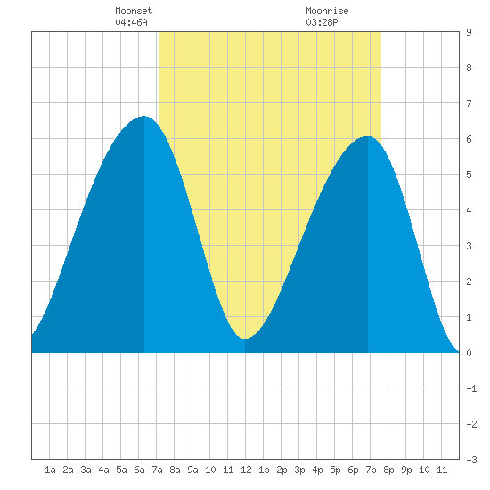 Park Island tide chart for Saturday, March 28, 2026